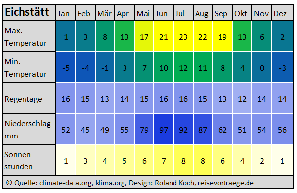 Klimatabelle Eichstätt