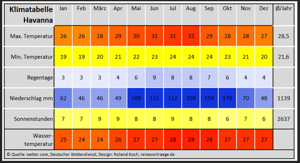 Klimatabelle Havanna, Kuba