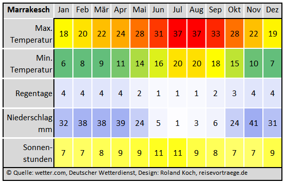 Klimatabelle Marrakesch