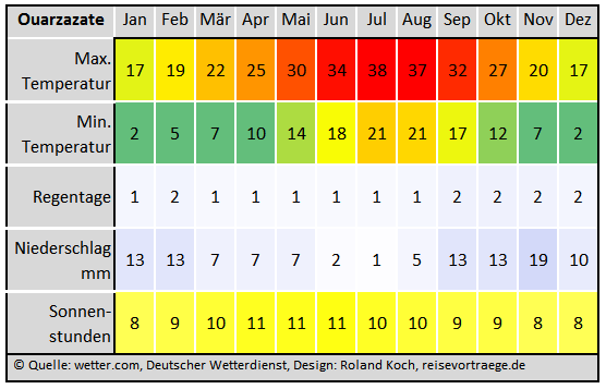 Klimatabelle Ouarzazate