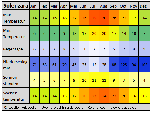 Klimatabelle Sari-Solenzara